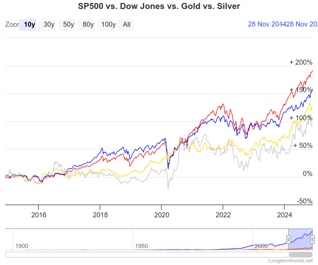 Dow jones vs gold and silver