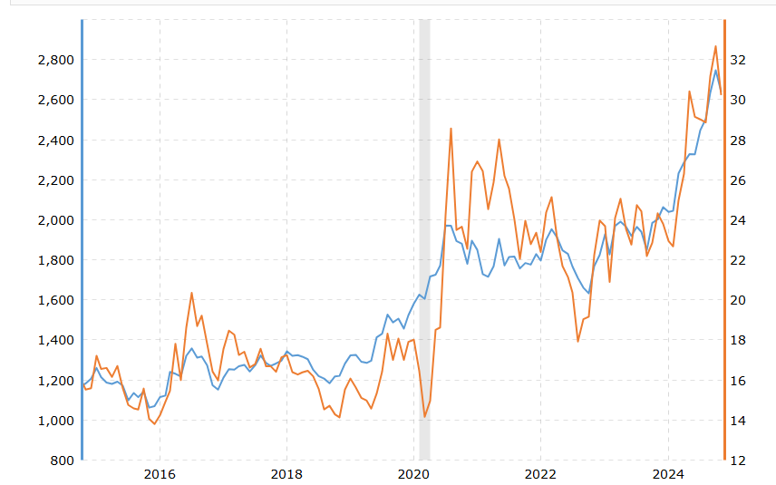 gold versus silver performance