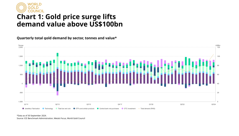 Gold Price Prediction 2025 Goldman Sachs Swiss America Blog Gold Demand 2011 To Q3 2024 768x439 