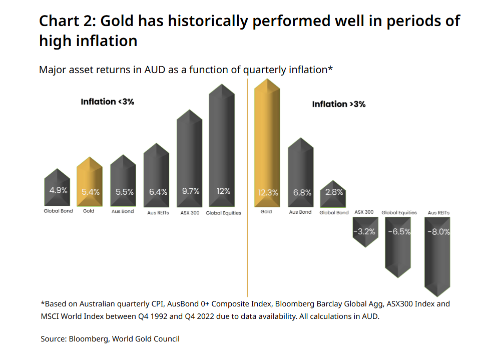 gold performance vs inflation
