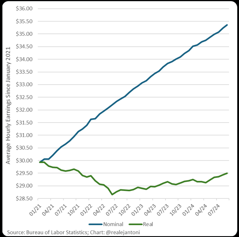 wages vs inflation