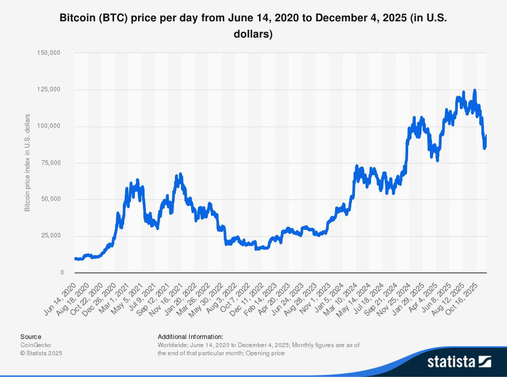 bitcoin price history