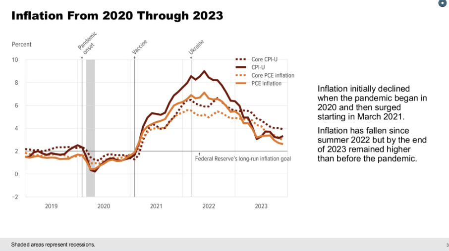 inflation chart 2020 to 2023