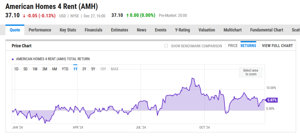 American Homes 4 Rent one-year return