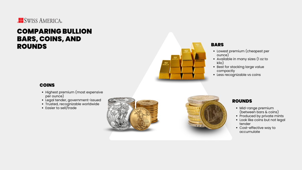 Comparing Bullion Bars, Coins, and Rounds