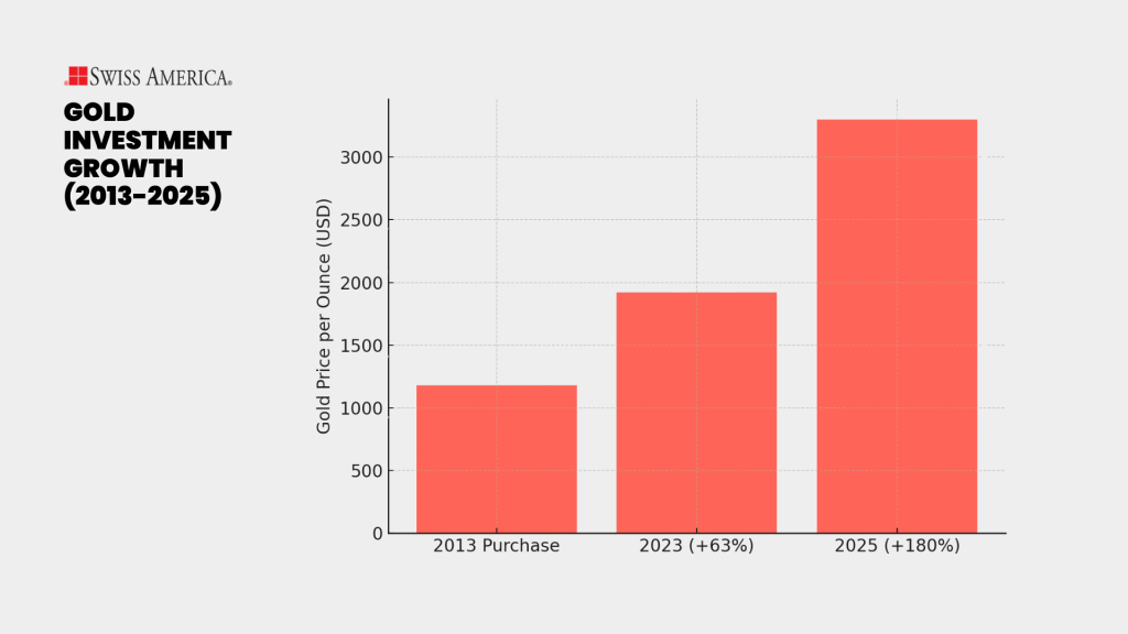 Gold Investment Growth (2013-2025)