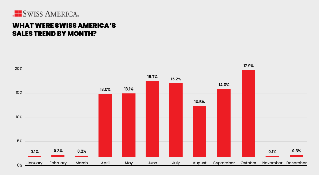 bar graph showing Swiss America's sales trends by month for 2025