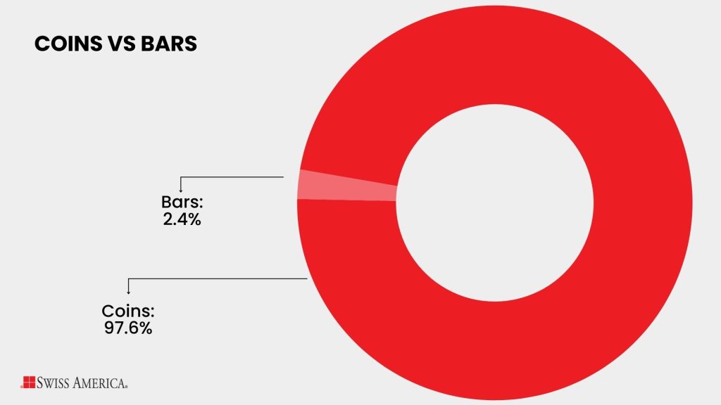 Coins vs bars