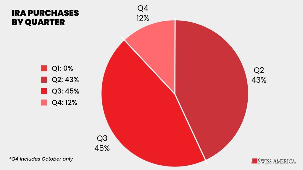 Gold IRA sales by quarter