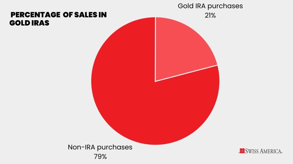 Percentage of sales in Gold IRAs