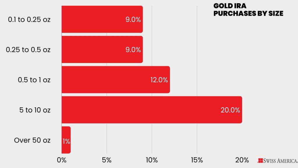 Gold IRA purchaes by size