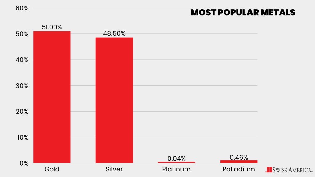 Most popular precious metals