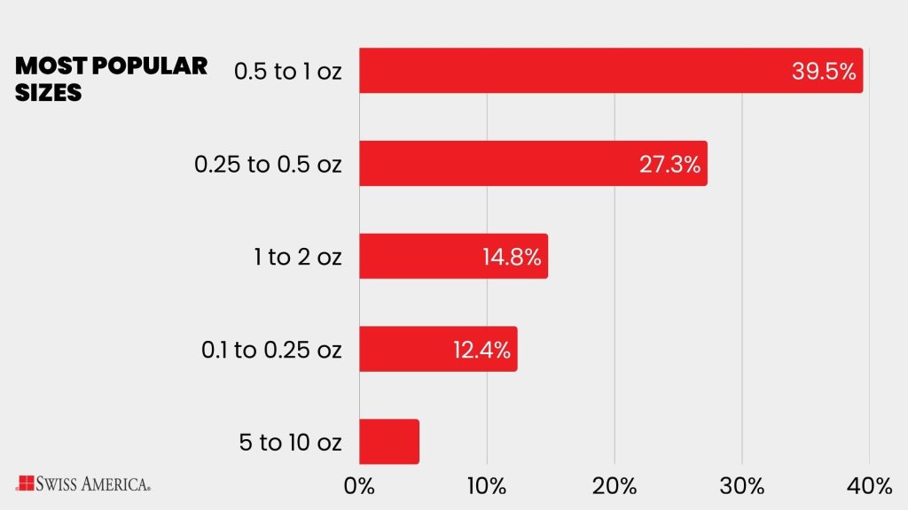 Most popular precious metals sizes