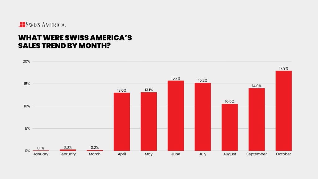 Swiss America sales trends by month