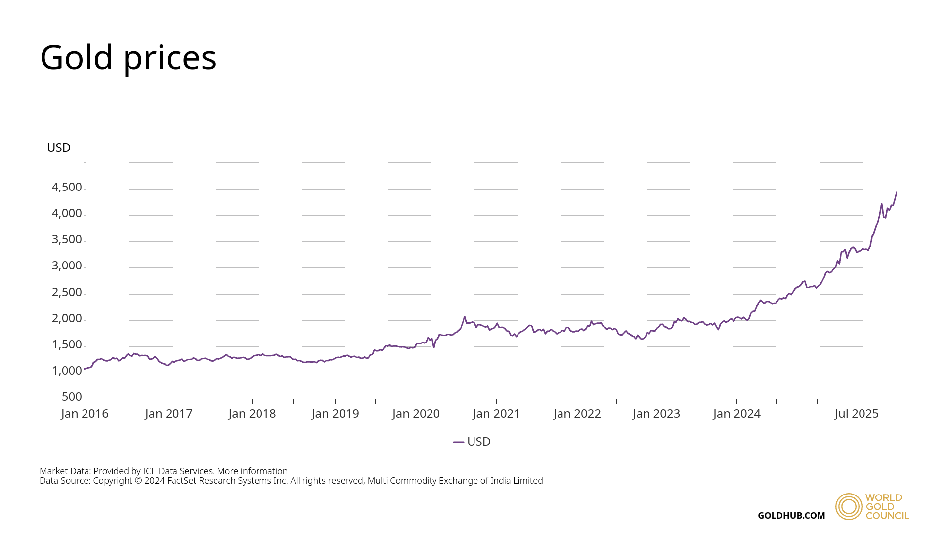 Ten-year price of gold