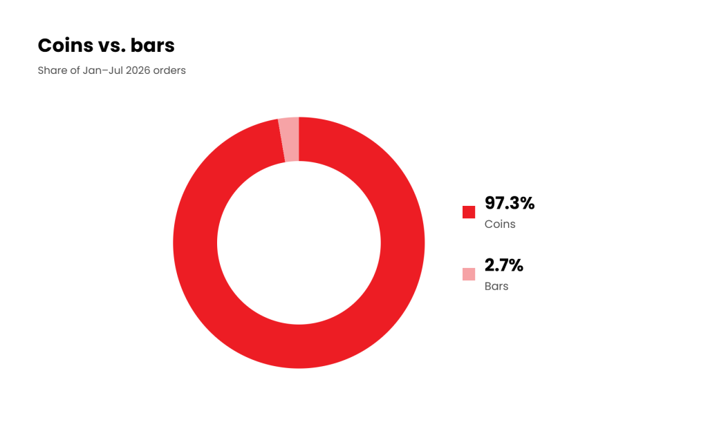 coins vs bars midyear 2026