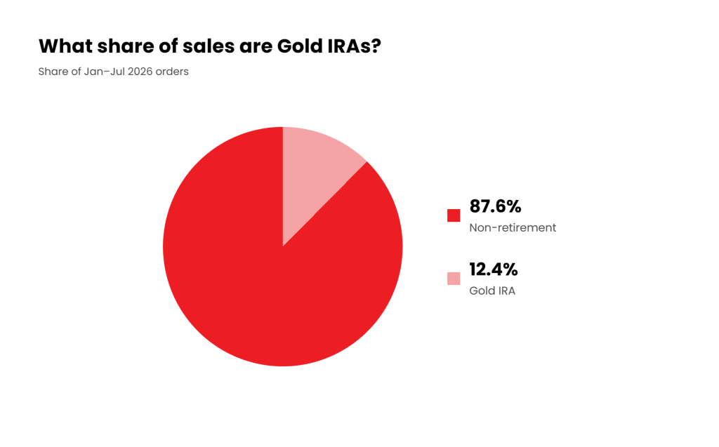 gold ira share midyear 2026