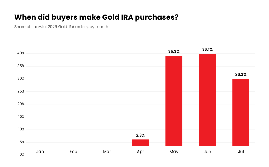 gold ira timing midyear 2026