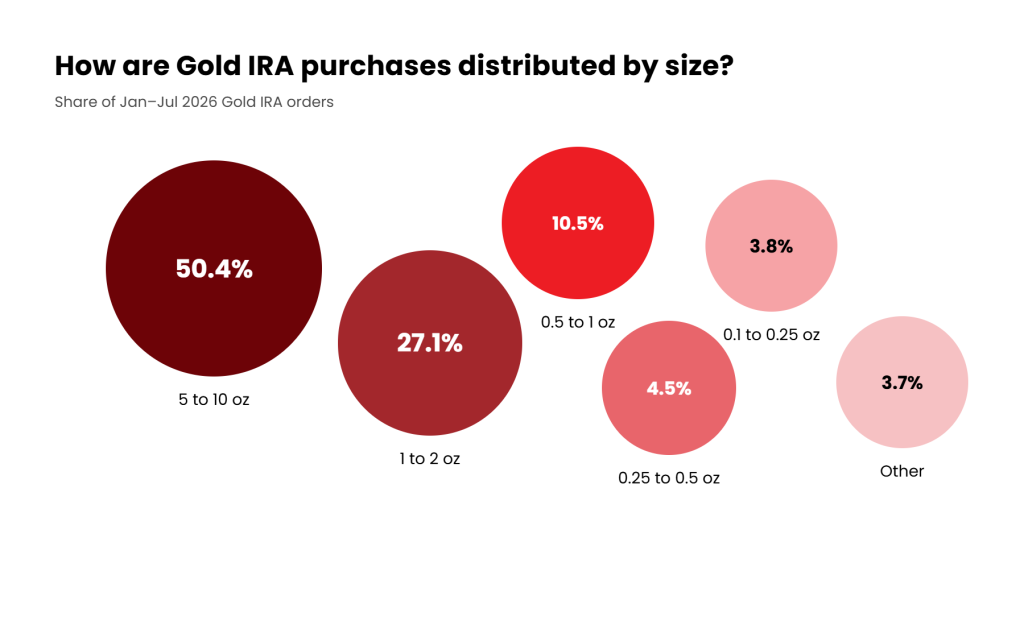 gold ira by size midyear 2026