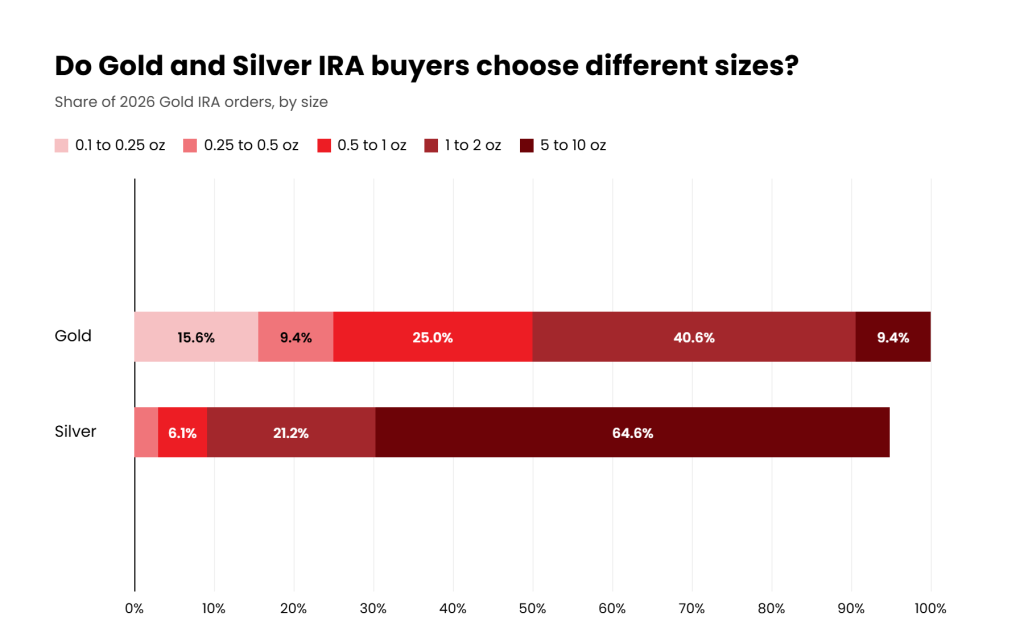 gold vs silver ira sizes midyear 2026