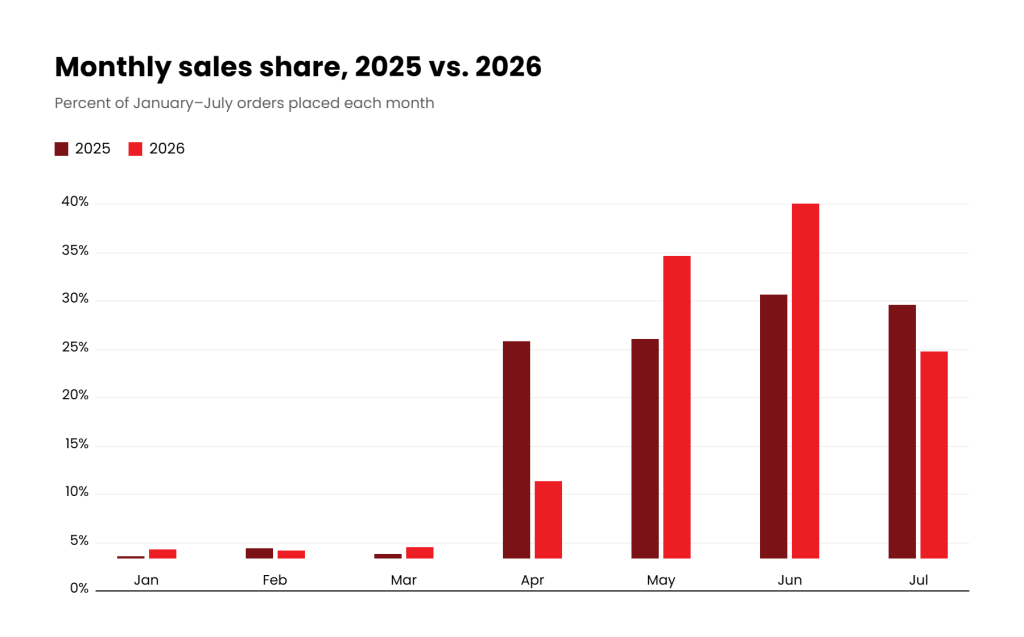 monthly sales trends