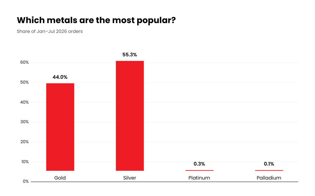 most popular metals midyear 2026
