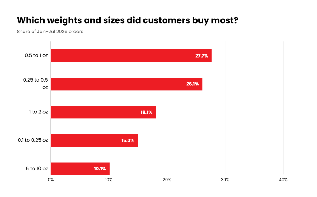 most popular sizes midyear 2026