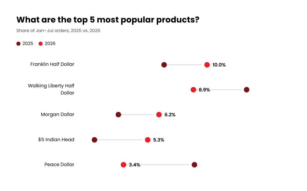 top five products midyear 2026