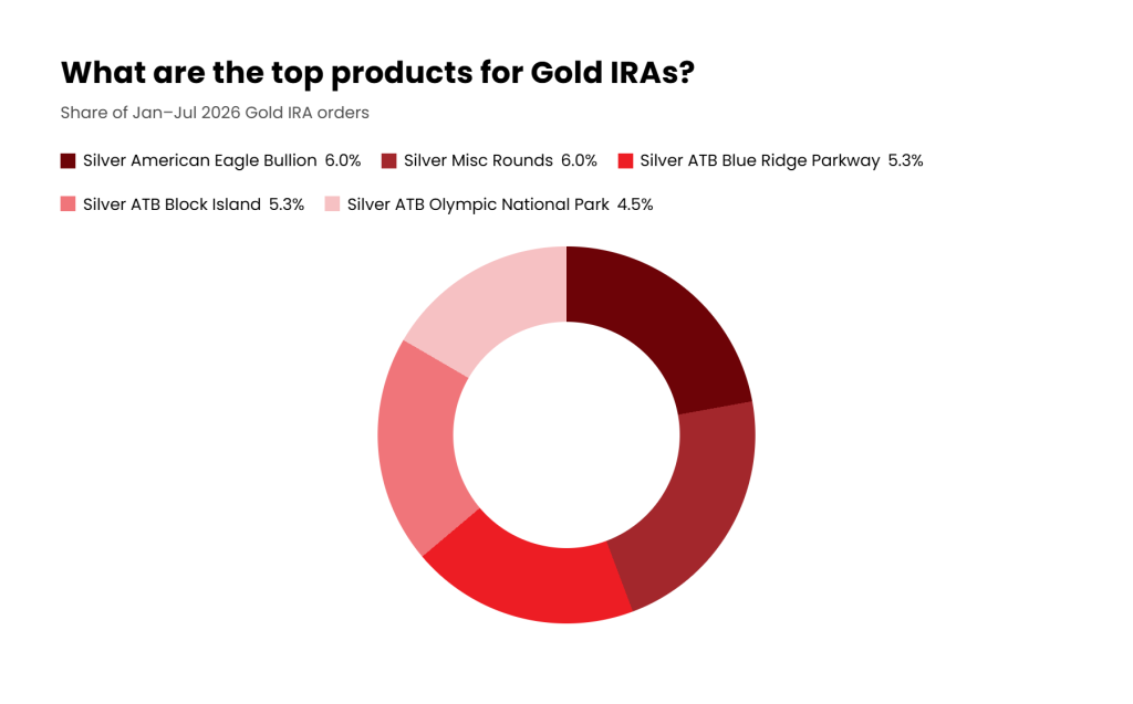 top gold ira products midyear 2026