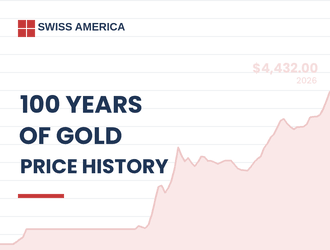 Gold Price History Chart 100 Years (1926 to 2026)